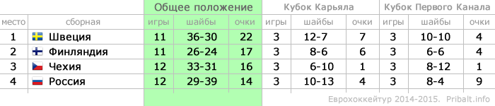 Турнирная таблица Евротура 2014-2015
