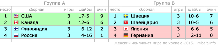 Турнирная таблица Женского Чемпионата мира по хоккею 2015