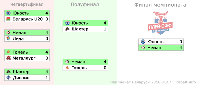 Чемпионат хоккей беларусь экстралига таблица. Хоккей Беларусь Экстралига турнирная. Турнирная таблица Экстралиги Беларусь. Хоккей на траве Беларусь турнирная таблица. Спорткарта Юность Белоруссия.