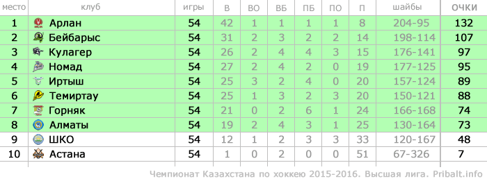 Турнирная таблица Чемпионата Казахстана 2015-2016