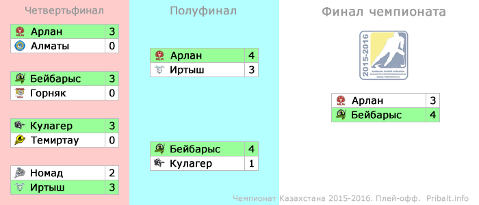 Плей-офф Чемпионата Казахстана 2015-2016