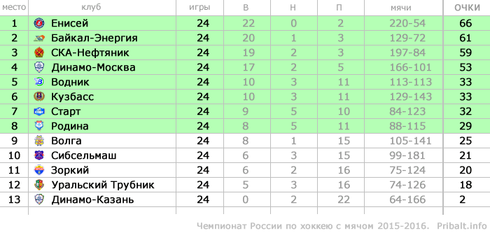 Турнирная таблица Чемпионата России по хоккею с мячом 2015 2016