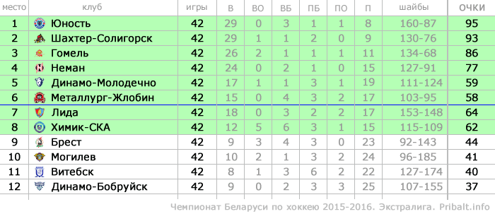 Турнирная таблица Чемпионата Беларуси 2015-2016