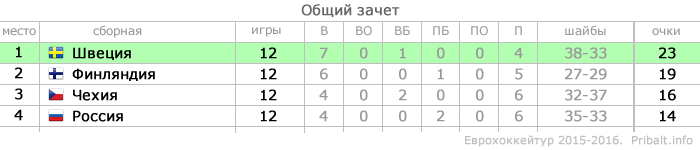 Турнирная таблица Евротура 2015-2016