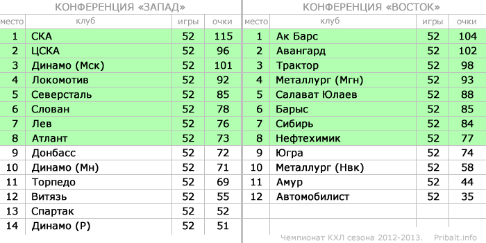 Турнирная таблица КХЛ 2012-2013