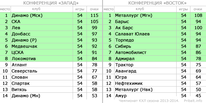 Турнирная таблица КХЛ 2013-2014