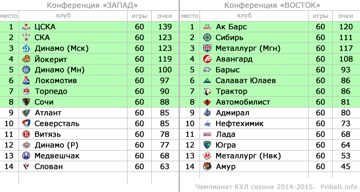 Турнирная таблица КХЛ 2014-2015