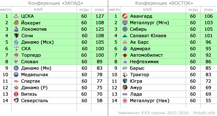 Турнирная таблица КХЛ 2015-2016