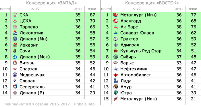 Турнирная таблица КХЛ 2016-2017