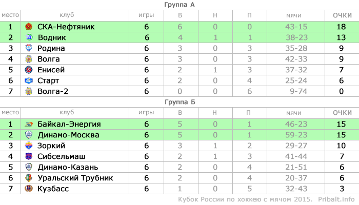 Турнирная таблица Кубка России по хоккею с мячом 2015