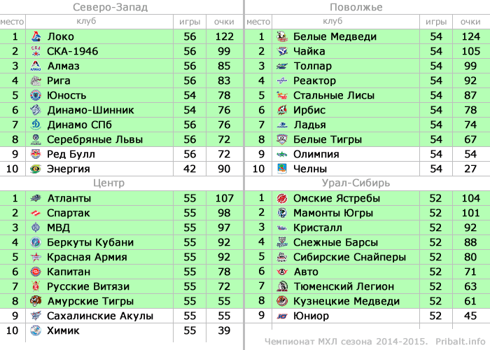 Турнирная таблица МХЛ 2014-2015