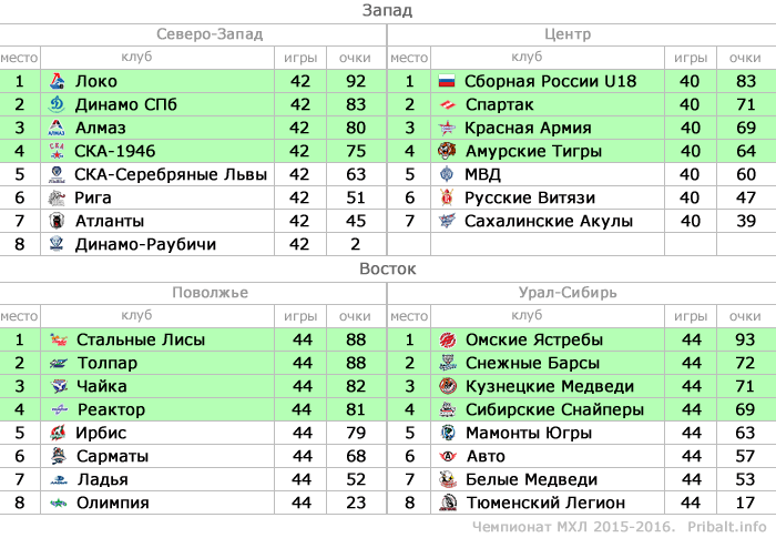 Турнирная таблица МХЛ 2015 2016