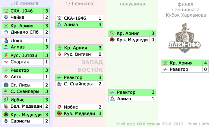 КХЛ турнирная таблица плей-офф 1/4. МХЛ плей офф сетка. Расписание игр плей-офф КХЛ. МХЛ плей-офф.
