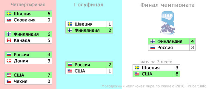 Кхл четвертьфиналы результаты. Четверть финала. Результаты четвертьфиналов. Четвертьфинал это места.