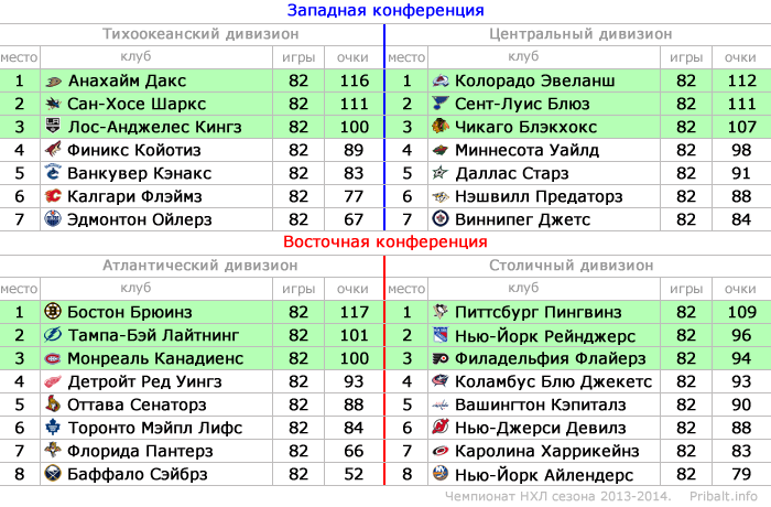 Турнирная таблица НХЛ 2013-2014