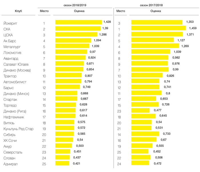 Рейтинг премиум