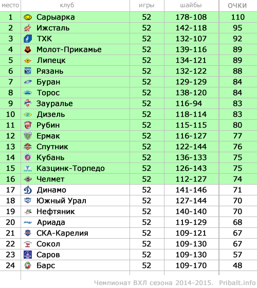 Турнирная таблица ВХЛ 2014 2015