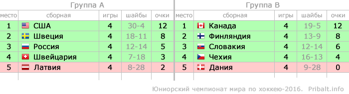 Турнирная таблица Юниорского чемпионата мира по хоккею 2016