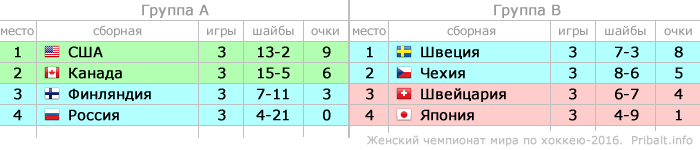 Турнирная таблица Женского Чемпионата мира по хоккею 2016